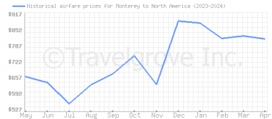 Price overview for flights from Monterey to North America