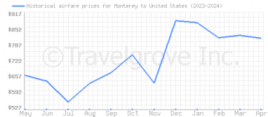 Price overview for flights from Monterey to United States
