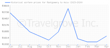Price overview for flights from Montgomery to Asia
