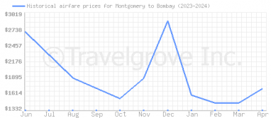 Price overview for flights from Montgomery to Bombay