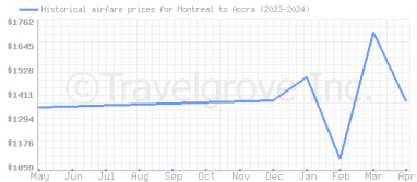 Price overview for flights from Montreal to Accra