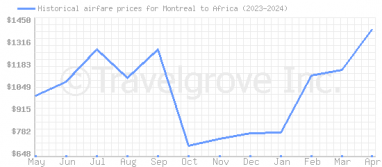 Price overview for flights from Montreal to Africa