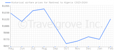 Price overview for flights from Montreal to Algeria