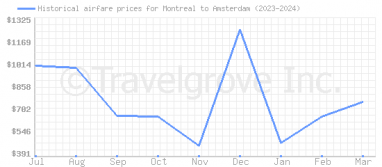 Price overview for flights from Montreal to Amsterdam