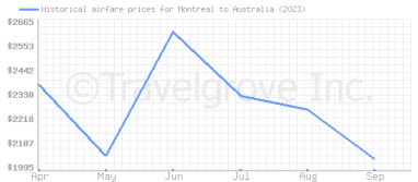 Price overview for flights from Montreal to Australia