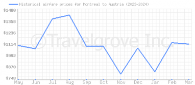 Price overview for flights from Montreal to Austria