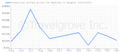 Price overview for flights from Montreal to Bangkok