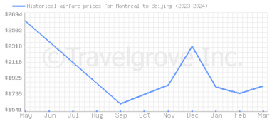Price overview for flights from Montreal to Beijing
