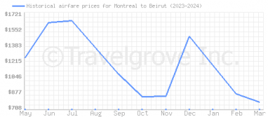 Price overview for flights from Montreal to Beirut