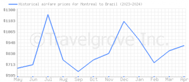 Price overview for flights from Montreal to Brazil