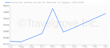Price overview for flights from Montreal to Calgary