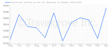 Price overview for flights from Montreal to Canada