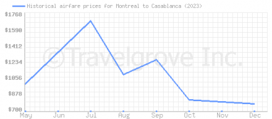 Price overview for flights from Montreal to Casablanca