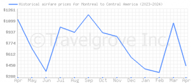Price overview for flights from Montreal to Central America