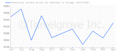 Price overview for flights from Montreal to Chicago
