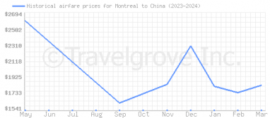 Price overview for flights from Montreal to China