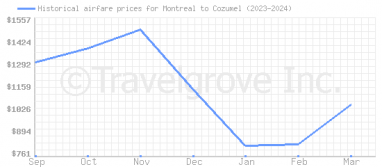 Price overview for flights from Montreal to Cozumel