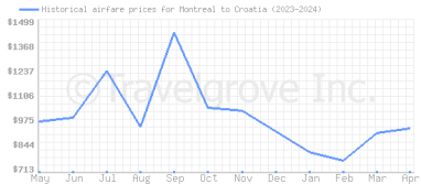 Price overview for flights from Montreal to Croatia