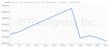 Price overview for flights from Montreal to Delhi