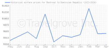 Price overview for flights from Montreal to Dominican Republic