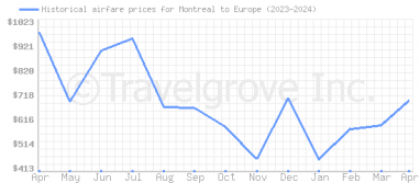 Price overview for flights from Montreal to Europe