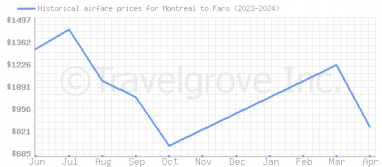 Price overview for flights from Montreal to Faro