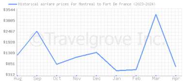 Price overview for flights from Montreal to Fort De France
