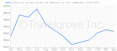 Price overview for flights from Montreal to Fort Lauderdale