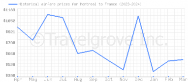 Price overview for flights from Montreal to France