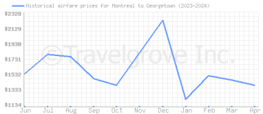 Price overview for flights from Montreal to Georgetown