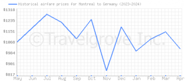 Price overview for flights from Montreal to Germany