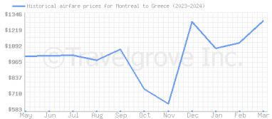 Price overview for flights from Montreal to Greece