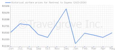 Price overview for flights from Montreal to Guyana