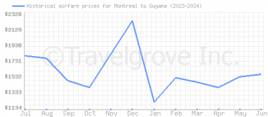 Price overview for flights from Montreal to Guyana