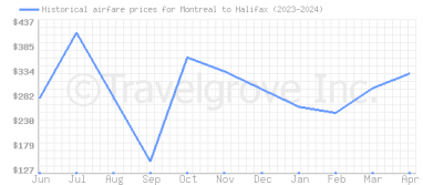 Price overview for flights from Montreal to Halifax