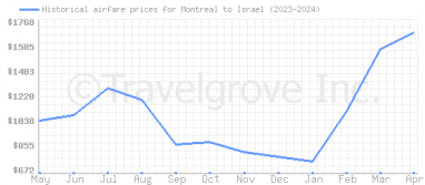 Price overview for flights from Montreal to Israel