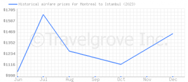 Price overview for flights from Montreal to Istanbul