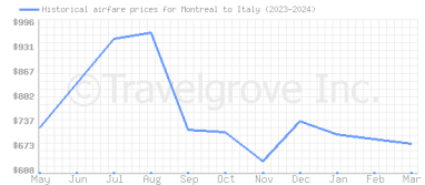 Price overview for flights from Montreal to Italy