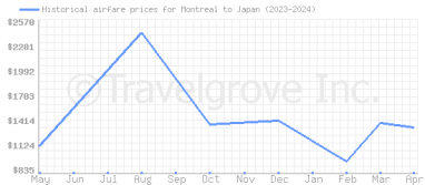 Price overview for flights from Montreal to Japan