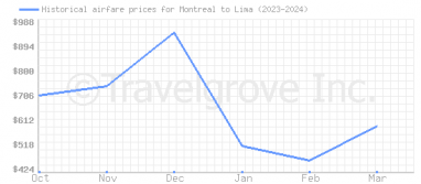Price overview for flights from Montreal to Lima