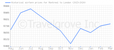 Price overview for flights from Montreal to London