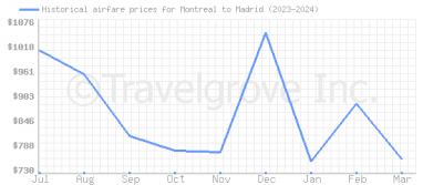 Price overview for flights from Montreal to Madrid
