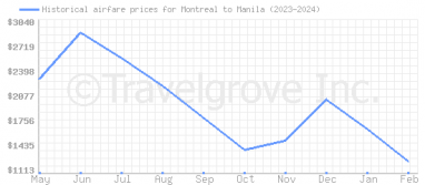 Price overview for flights from Montreal to Manila
