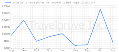 Price overview for flights from Montreal to Martinique