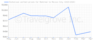 Price overview for flights from Montreal to Mexico City
