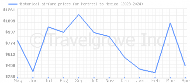 Price overview for flights from Montreal to Mexico