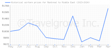Price overview for flights from Montreal to Middle East