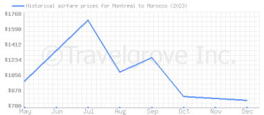 Price overview for flights from Montreal to Morocco