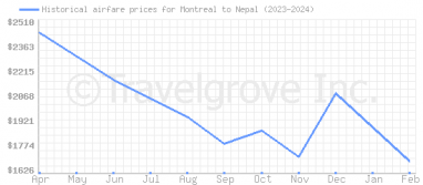 Price overview for flights from Montreal to Nepal