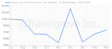 Price overview for flights from Montreal to Netherlands